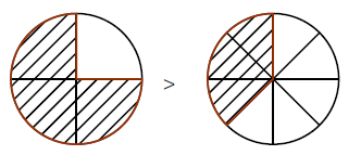 Comparaison de deux fractions de même numérateur