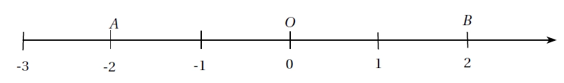 Des nombres relatifs placés sur une droite graduée