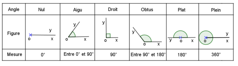 Chapitre 9 : Les angles - 6ème