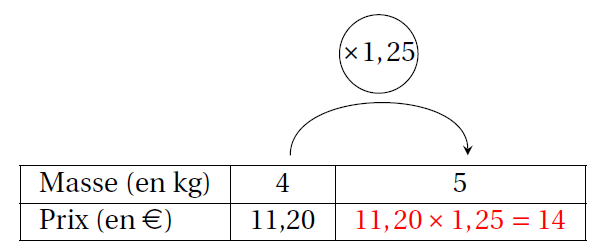 Compléter un tableau de proportionnalité avec la méthode multiplicative