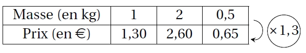 Un tableau de proportionnalité