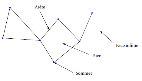 Un graphe planaire