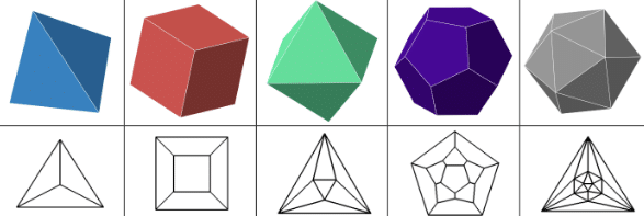 graphes planaires de certains polyèdres