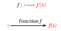 notation fonction