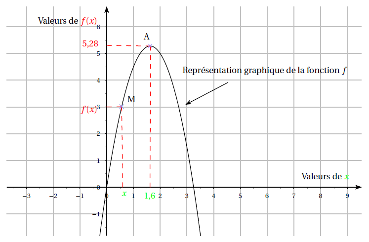 Représentation graphique d'une fonction