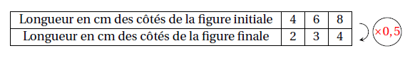 tableau de proportionnalité