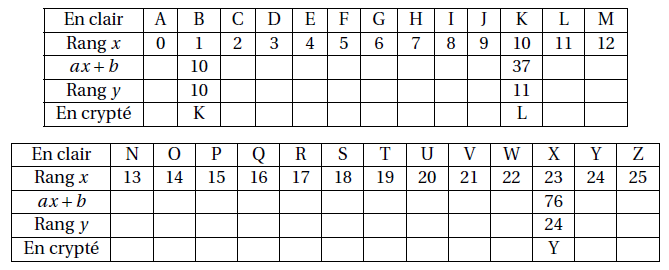 tableau cryptage affine